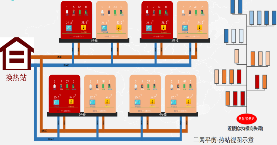 智慧熱網(wǎng)效果